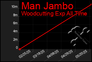 Total Graph of Man Jambo