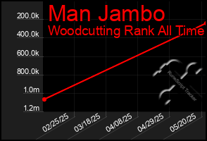 Total Graph of Man Jambo