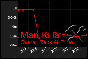 Total Graph of Man Killa