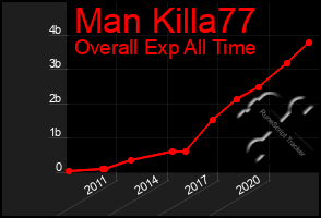 Total Graph of Man Killa77