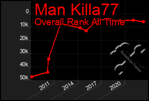 Total Graph of Man Killa77