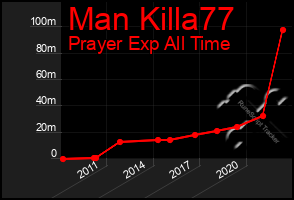 Total Graph of Man Killa77