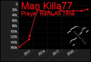 Total Graph of Man Killa77