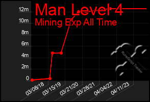 Total Graph of Man Level 4