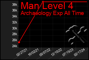 Total Graph of Man Level 4