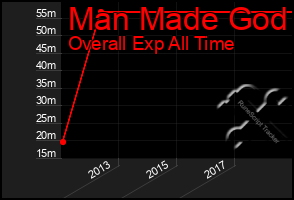 Total Graph of Man Made God