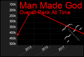 Total Graph of Man Made God