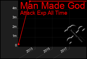 Total Graph of Man Made God