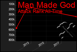 Total Graph of Man Made God