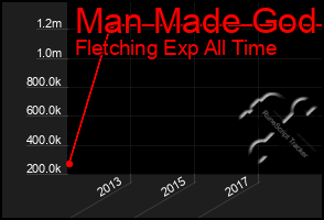 Total Graph of Man Made God