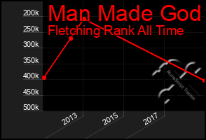 Total Graph of Man Made God