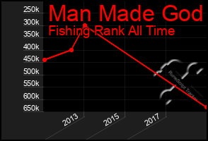 Total Graph of Man Made God