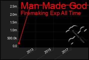 Total Graph of Man Made God