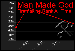 Total Graph of Man Made God