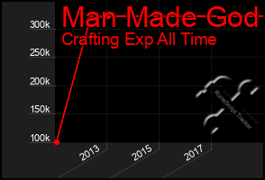 Total Graph of Man Made God