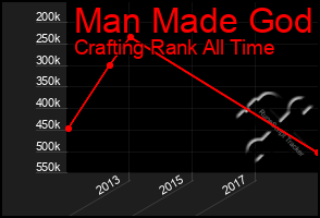 Total Graph of Man Made God