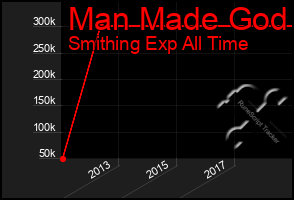 Total Graph of Man Made God