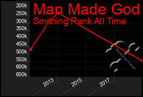 Total Graph of Man Made God