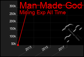 Total Graph of Man Made God