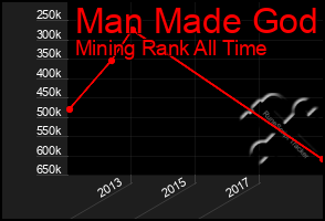 Total Graph of Man Made God