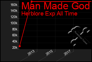 Total Graph of Man Made God