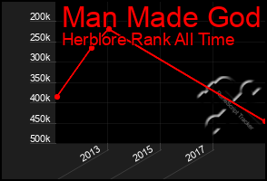 Total Graph of Man Made God