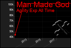 Total Graph of Man Made God