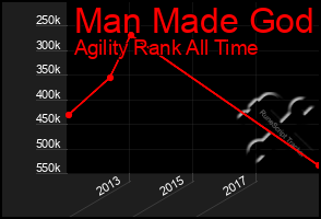 Total Graph of Man Made God