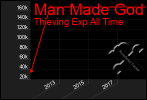 Total Graph of Man Made God