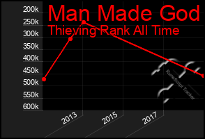 Total Graph of Man Made God