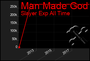 Total Graph of Man Made God