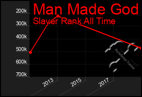 Total Graph of Man Made God