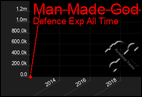 Total Graph of Man Made God