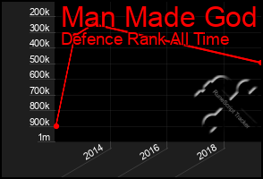 Total Graph of Man Made God