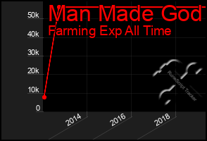 Total Graph of Man Made God