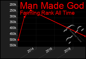 Total Graph of Man Made God