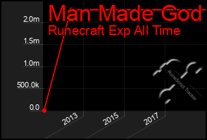 Total Graph of Man Made God