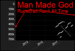 Total Graph of Man Made God