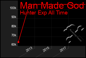 Total Graph of Man Made God