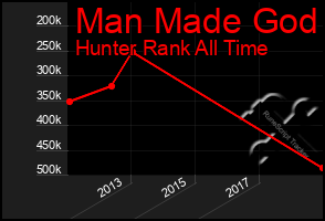 Total Graph of Man Made God