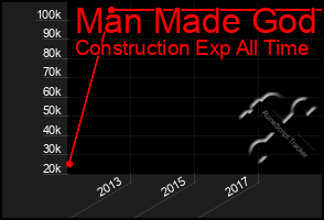 Total Graph of Man Made God