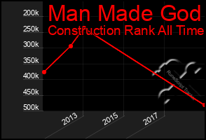 Total Graph of Man Made God