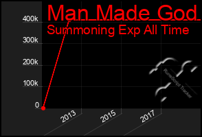 Total Graph of Man Made God