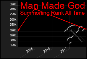 Total Graph of Man Made God