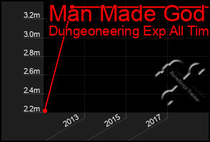 Total Graph of Man Made God