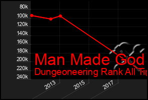 Total Graph of Man Made God