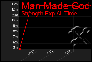 Total Graph of Man Made God