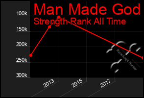 Total Graph of Man Made God