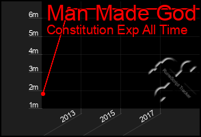 Total Graph of Man Made God