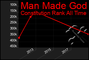 Total Graph of Man Made God